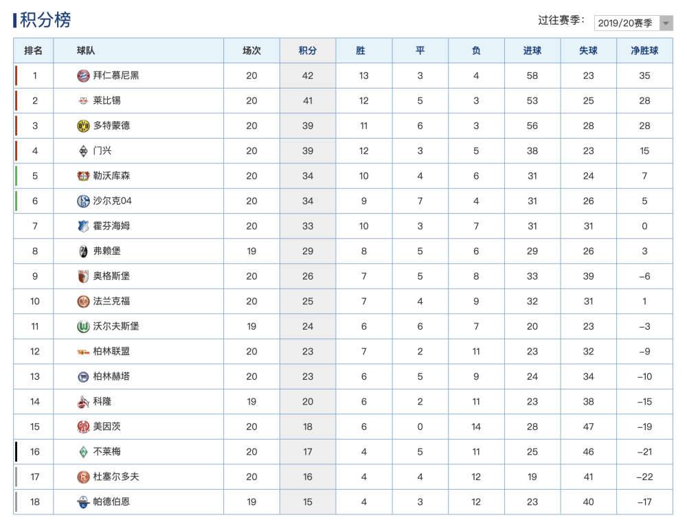 拜仁慕尼黑主场大胜登顶德甲积分榜  